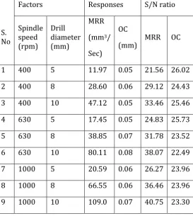 Table -2: L9 orthogonal array for Al-6082 