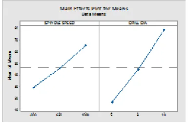 Table -4: Response Table for Signal to Noise Ratios for 