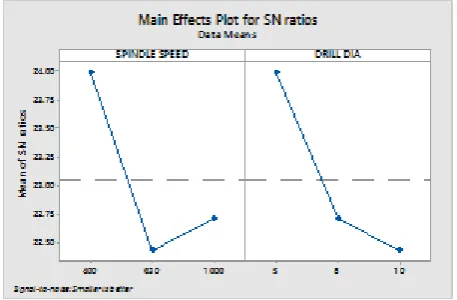 Table-12: ANOVA for MMR for Al 6082 