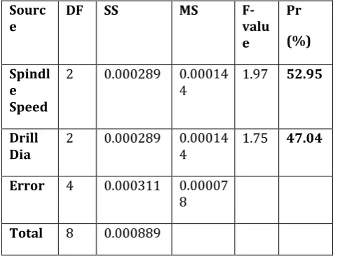 Table-18: Optimum sequence for overcut in Al 6082 
