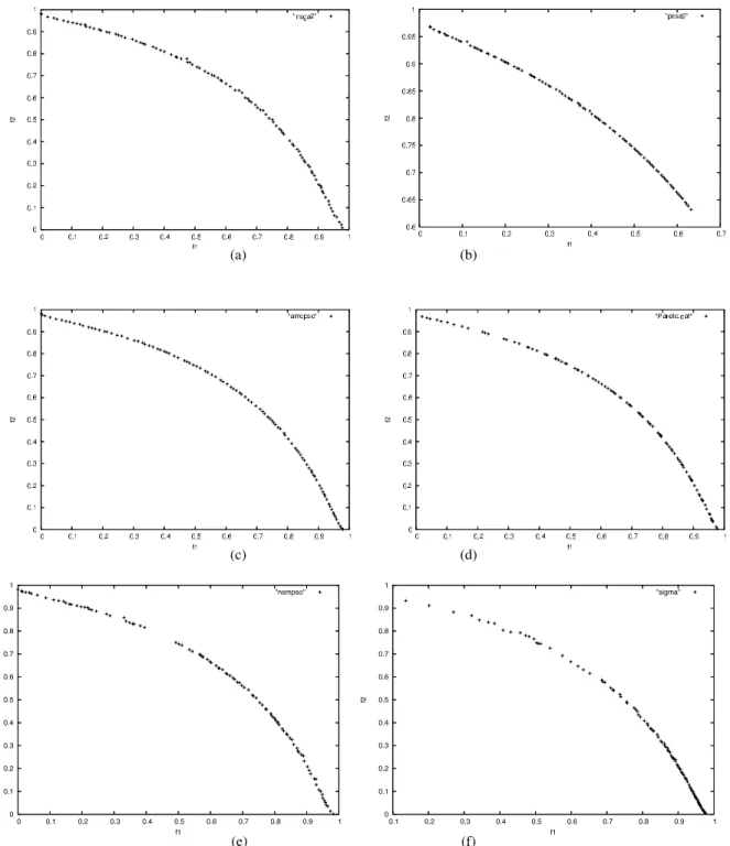 Fig. 2. Final Fronts of (a): NSGA-II, (b): PESA2, (c): AMOPSO and (d): MOPSO, (e): NSPSO and (f): σ-MOPSO on FON