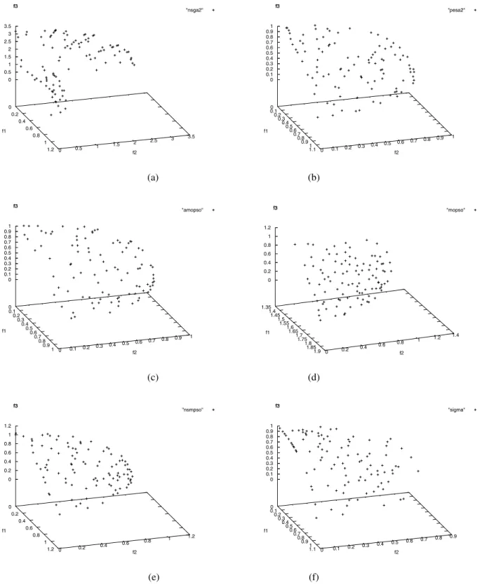 Fig. 4. Final Fronts of (a): NSGA-II, (b): PESA2, (c): AMOPSO, (d): MOPSO, (e): NSPSO and (f): σ-MOPSO on DLTZ2