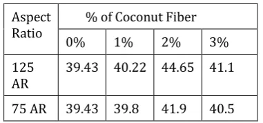 Table 4.3- Compressive Strength of CFRC at 28 days (N/mm2) 