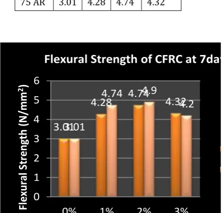 Table 4.4- Flexural Strength of CFRC at 7 days (N/mm2) 