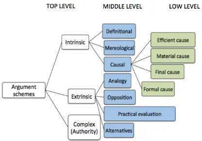 Figure 1: the AMT taxonomy of argument schemes