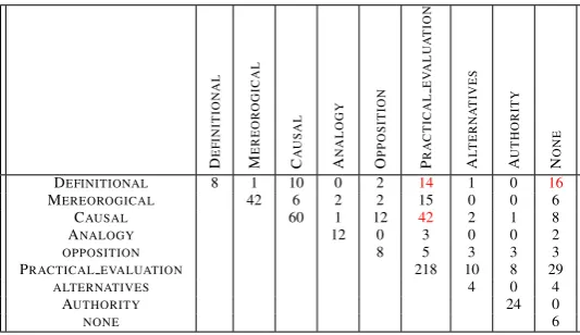 Table 2: Confusion Matrix (since the matrix is symmetric we only show its upper triangular part)