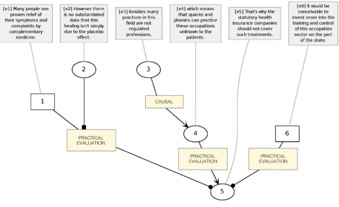 Figure 5: Conversion of argument schemes and RST relations to dependency structures