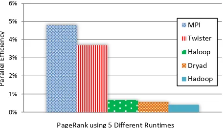 Fig 14 Parallel Efficiency of Five PageRank Implementation 