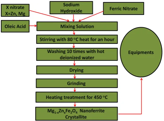 Figure 1. Synthesis scheme for nanoparticles production.                  