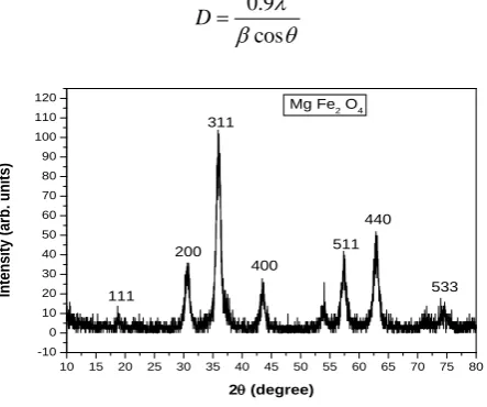 Figure 2. XRD patterns of Mg1-xZnxFe2O4 nano-ferrites for x = 0.                                                  