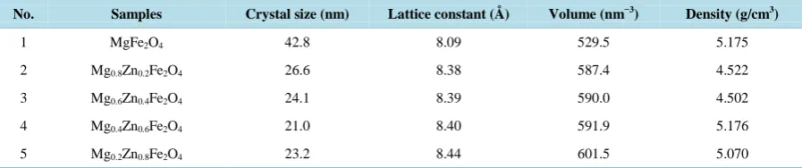 Table 1. Particle size (D), Lattice constant (a), Volume and Density of Mg1-xZnxFe2O4 nano-ferrites