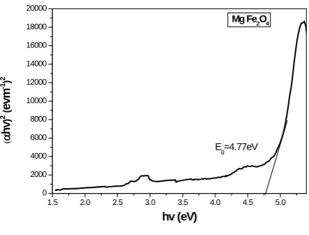 Figure 9. Plot of (αhν)2 versus hν for MgFe2O4 nano-ferrites.   