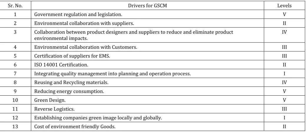 Fig -3: MICMAC Analysis 