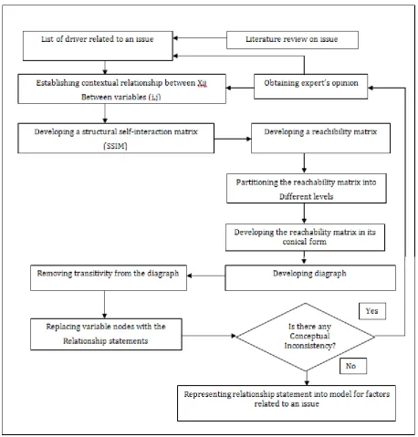 Fig -1: Flow chart for preparing ISM model. 