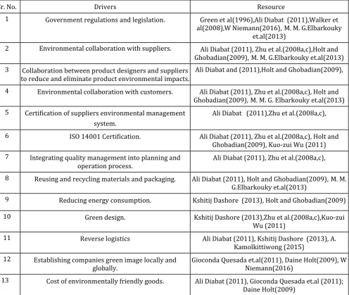 Table -1: Drivers of Green supply Chain management 