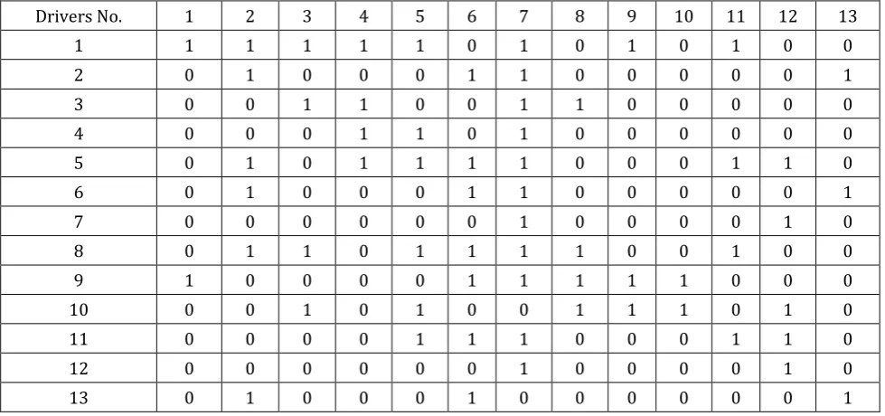 Table -3:   Initial Reachability Matrix (SSIM) 