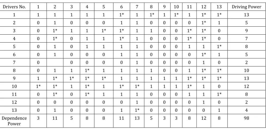 Table -4:   Final Reachability Matrix 