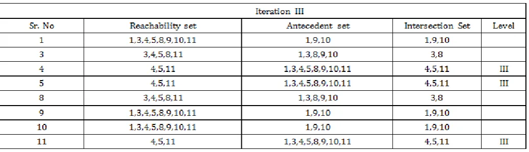 Table -5:   Level Partitions of Drivers- Iteration I 