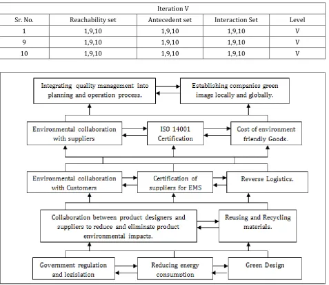 Table -8:   Level Partitions of Drivers- Iteration IV 