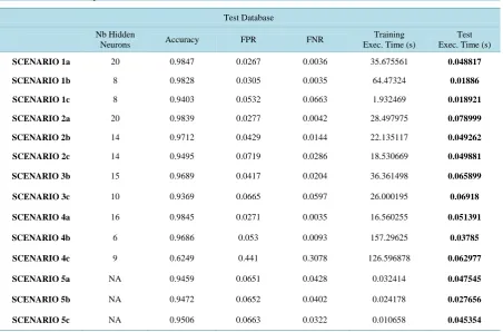 Table 1. Classification performance and execution time for each tested scenario.                                       