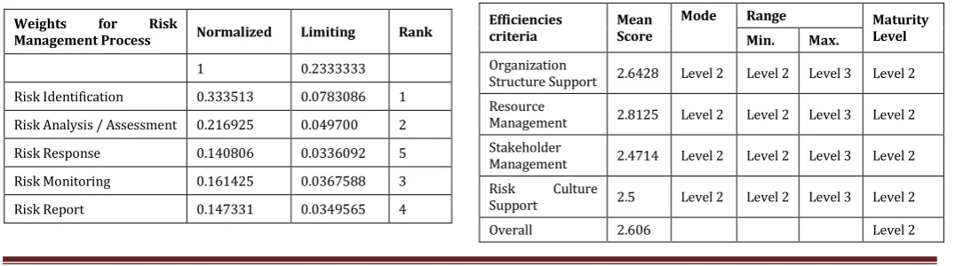 Table no. 2 Key area weight for organization management. 