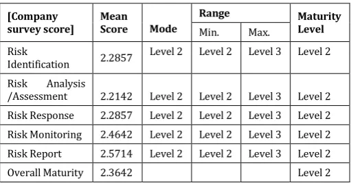 Table No. 7. Maturity levels of companies in key area risk management process. 