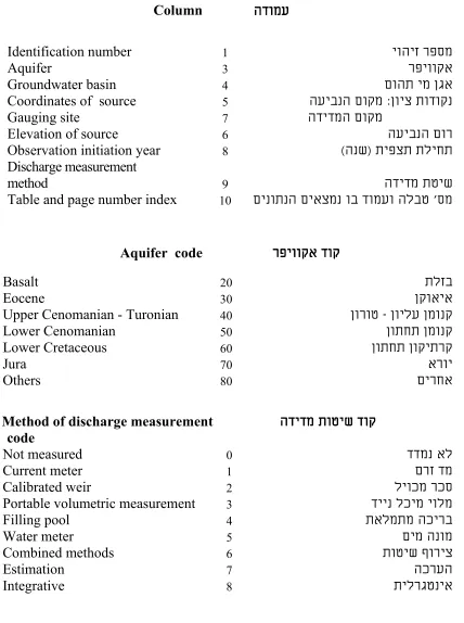 Table and page number index 