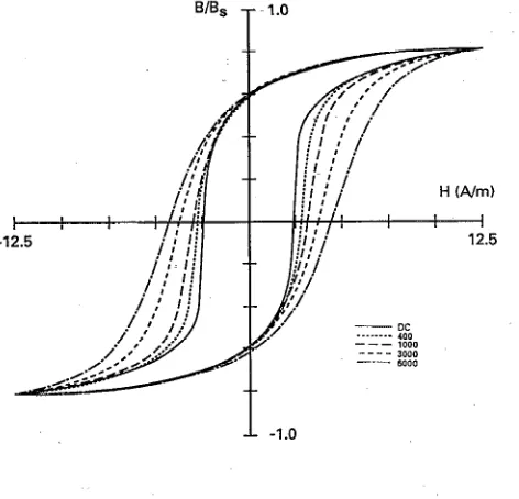 TABLE II. Comparison of measured and modeled values of coercivity of square Permalloy 80 at different frequencies