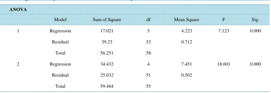 Table 4. Regression analysis of customer satisfaction and re-purchase intention