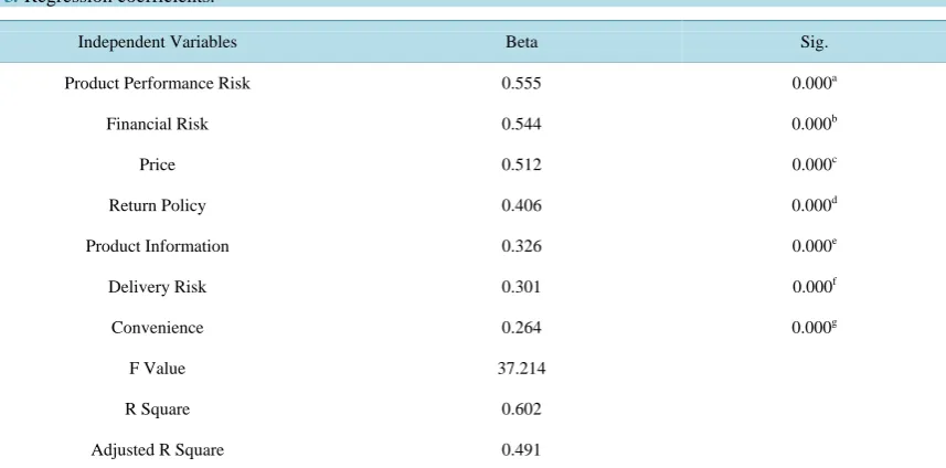 Table 3. Regression coefficients.                                                                            