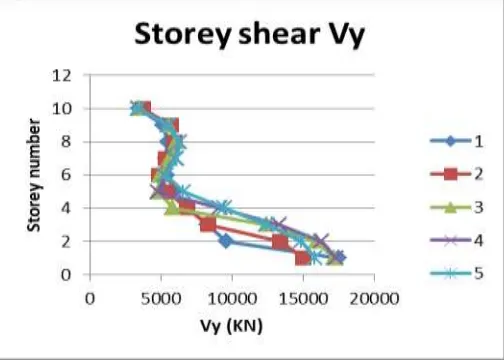 Fig 6. Storey shear distribution in x direction 