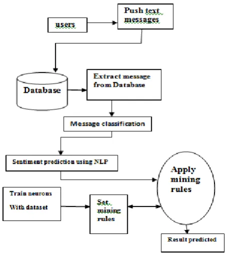 Figure 1: shows the proposed mythology of facebook analysis 