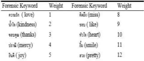 Table 1: Example of forensic keywords 
