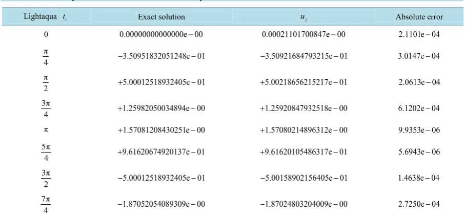 Table 2. Error analysis and numerical results of example for J = 1 and N = 3.                                         