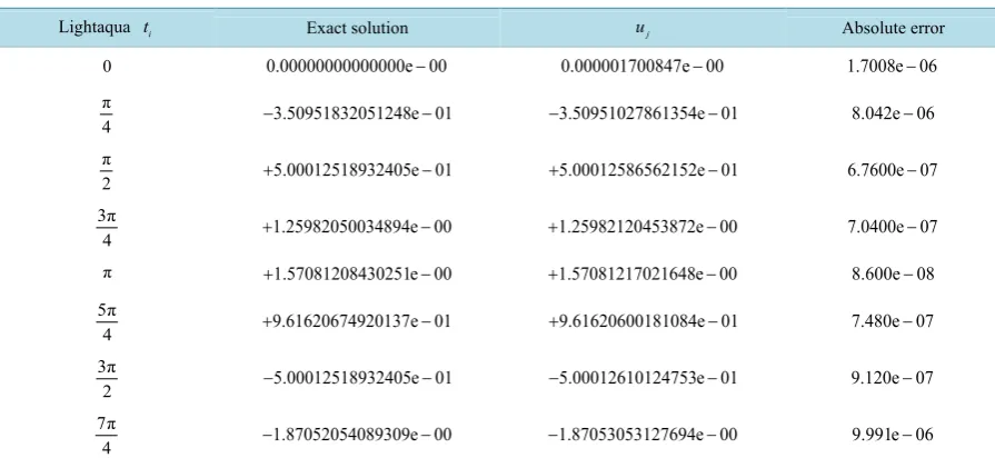Table 3. Error analysis and numerical results of example for J = 3 and N = 3.                                         
