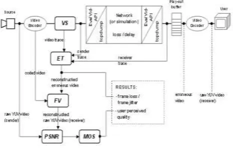 Figure 2: Framework of Evalvid tool 