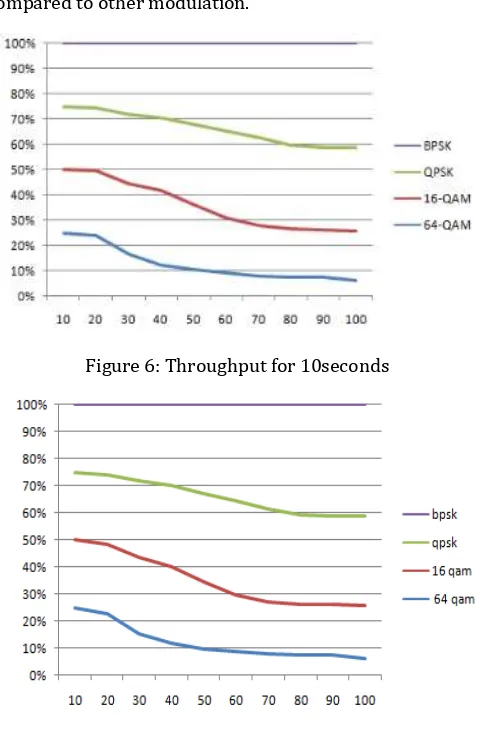 Figure 6 and 7 shows the throughput variation for simulation time of 10 and 40 seconds