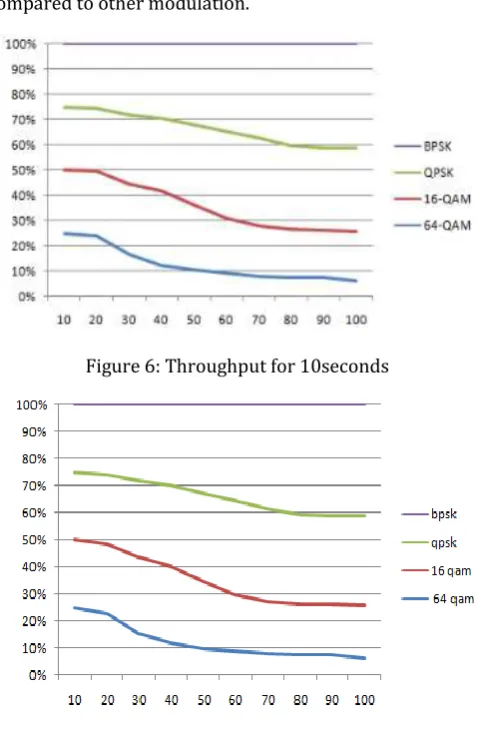 Figure 6 and 7 shows the throughput variation for simulation time of 10 and 40 seconds