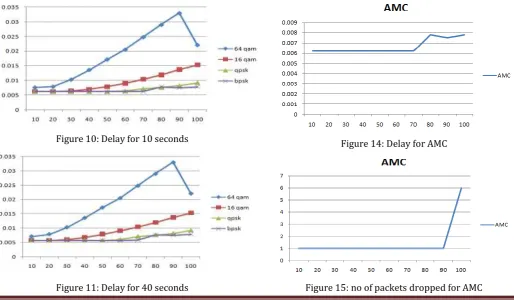 Figure 10: Delay for 10 seconds 