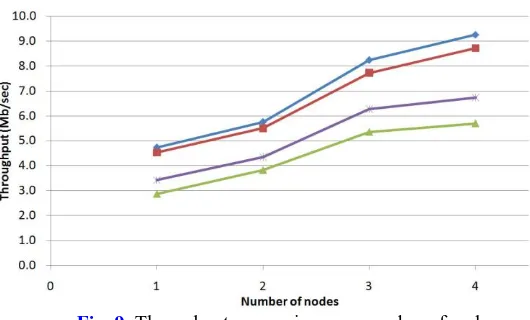 Fig. 9. Throughput comparison per number of nodes 