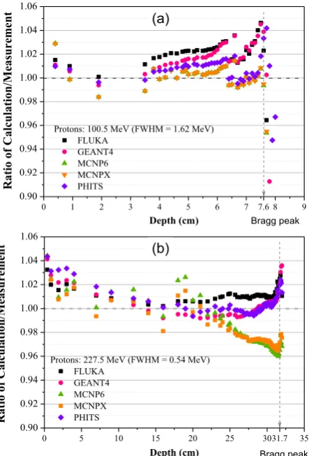 Fig. 1 (c) with 226-MeV protons incident on a water phantom. Such smoothness can be adjusted by the efac parameter in the PHYS:H card in MCNP6 (MCNPX 