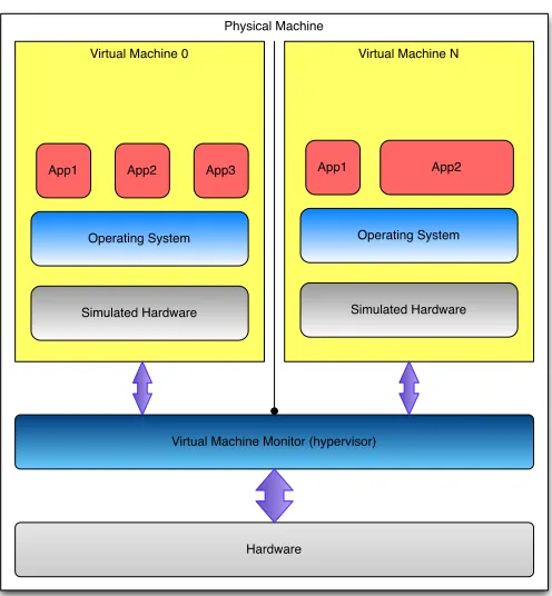Fig. 1.Virtual Machine Abstraction