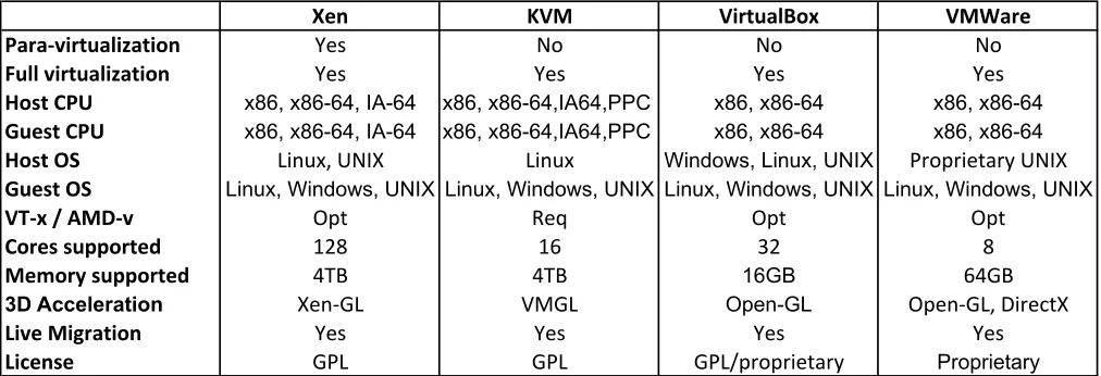 Fig. 2.A comparison chart between Xen, KVM, VirtualBox, and VMWare ESX
