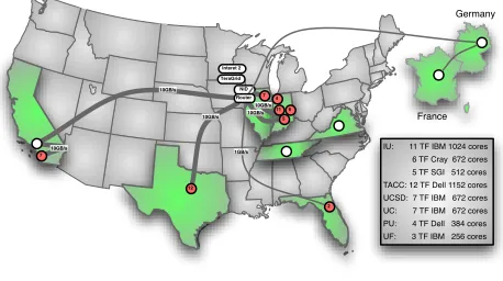 Fig. 3.FutureGrid Participants and Resources