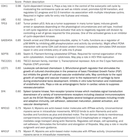Table 2. MAP4 interaction protein (http://string-db.org/cgi/network.pl?taskId=IAcDMtF1EKwX)