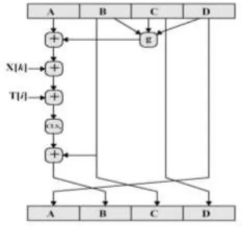Figure 7 . Process of 512 bit message block 