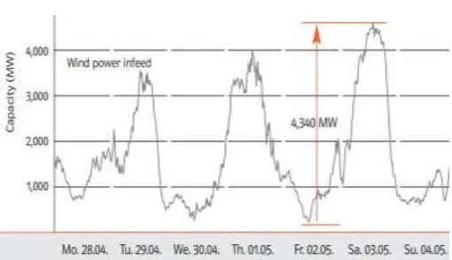 Figure 4: Fluctuations in wind power in E.ON Netz in Gremany [1]. 