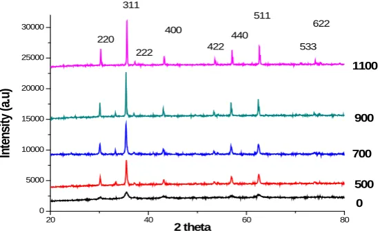 Figure 1. XRD spectra of Co-Zn-ferrites powder prepared by mechanical al-loying at different sintering temperatures