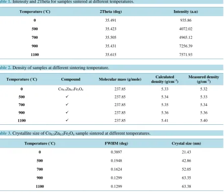 Table 2. Density of samples at different sintering temperature.                                                       