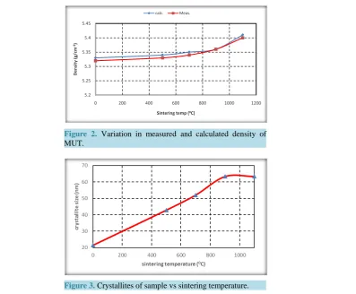 Figure 3. Crystallites of sample vs sintering temperature.      